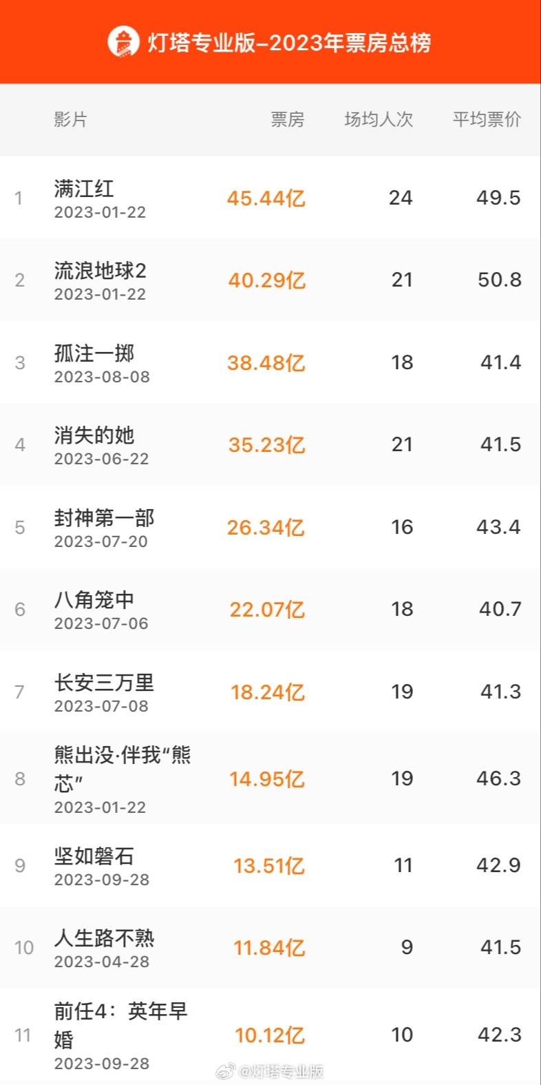 2024年票房比2023年回落不少