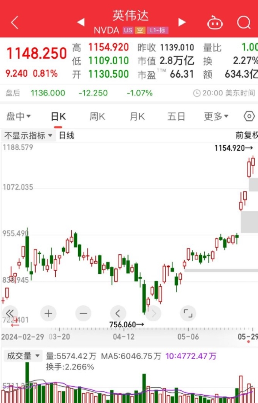 #黄仁勋身家首次突破1000亿美元# 英伟达的利好还没释放完吗？

俺们大A股成