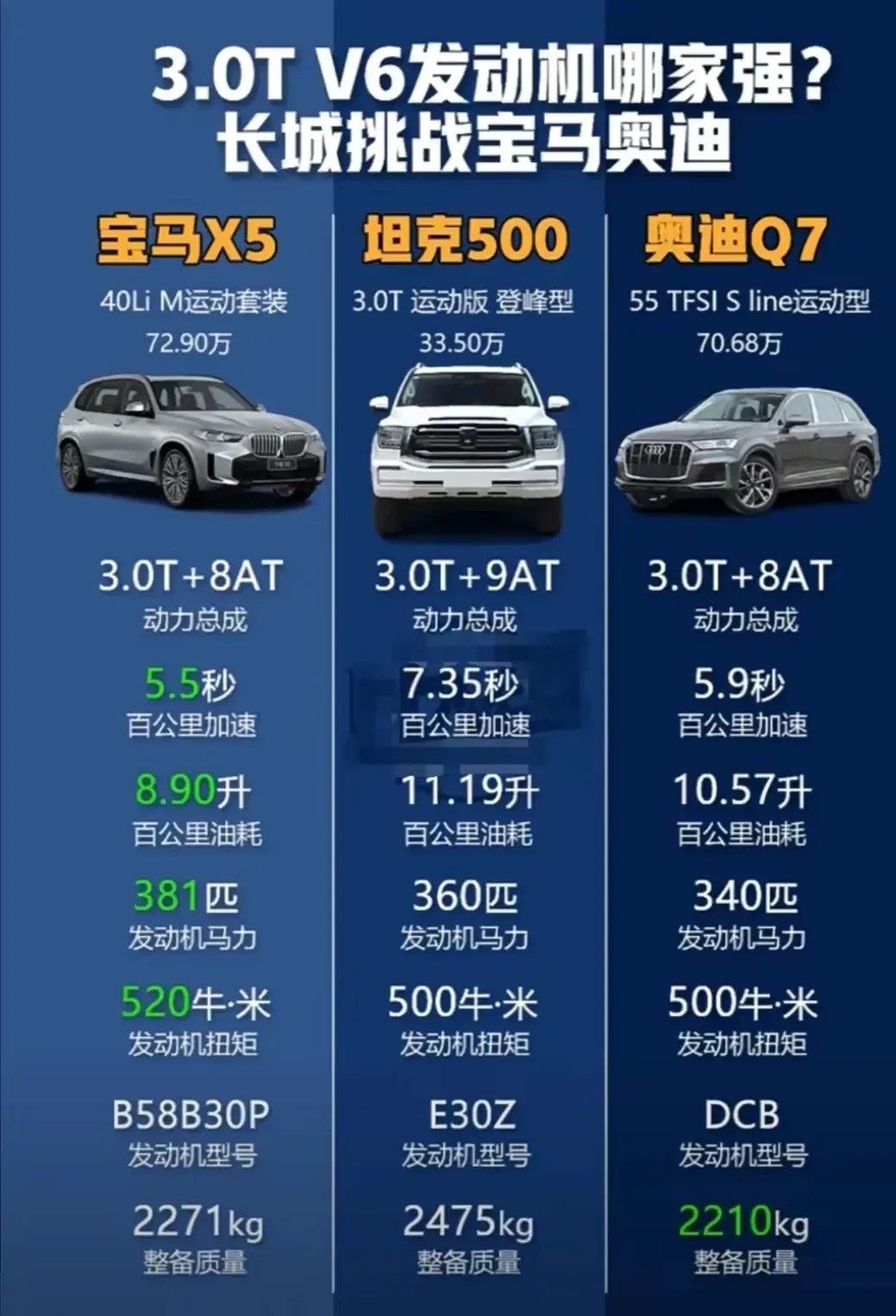 坦克500的3.0T+9AT对比宝马X5的3.0T+8AT，差距无法接受。
同样