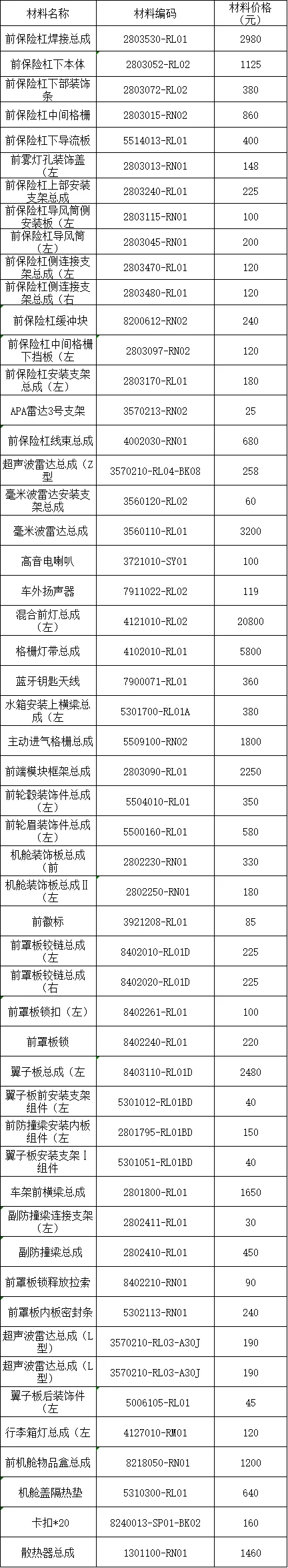 年前的事故，终于快修好了。看这配件价格，我看问界要把奥迪灯厂的称呼给抢了。
