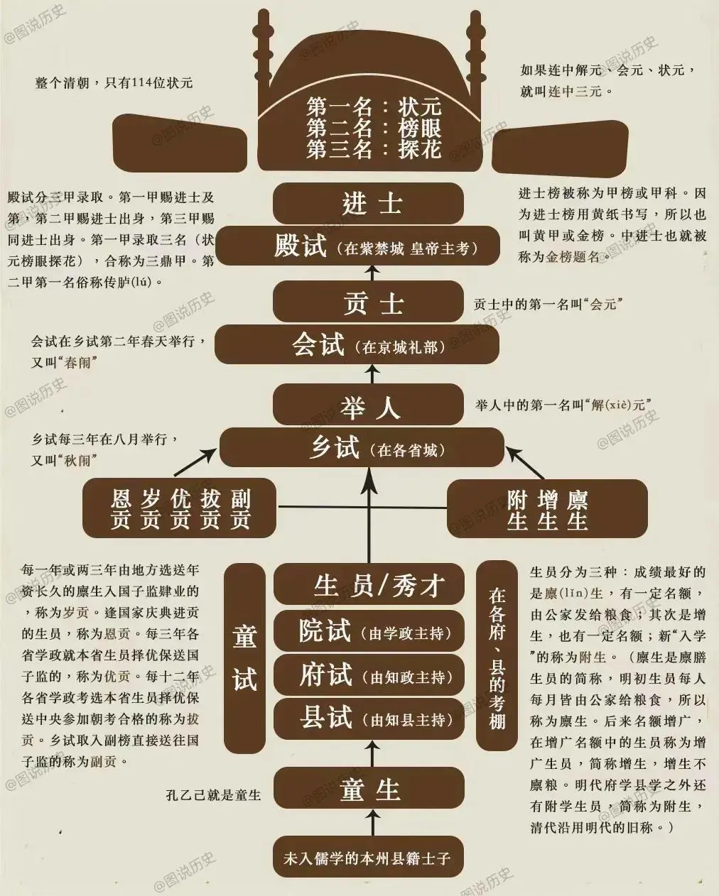 中国古代科举图谱详解。