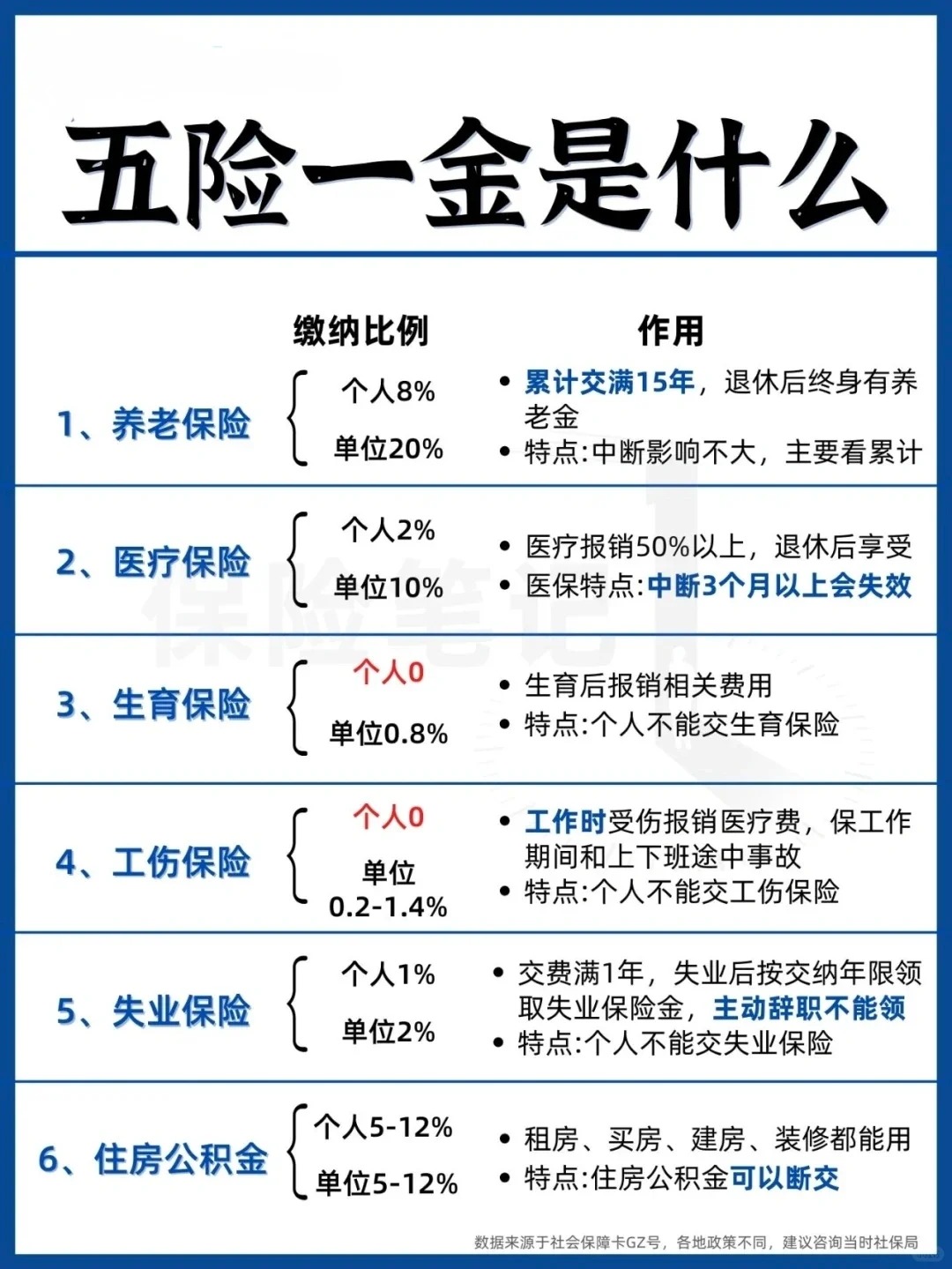 五险一金 抓紧收藏
😲家人们呐，都2024啦，还有小伙伴说五险一金不重要？那是