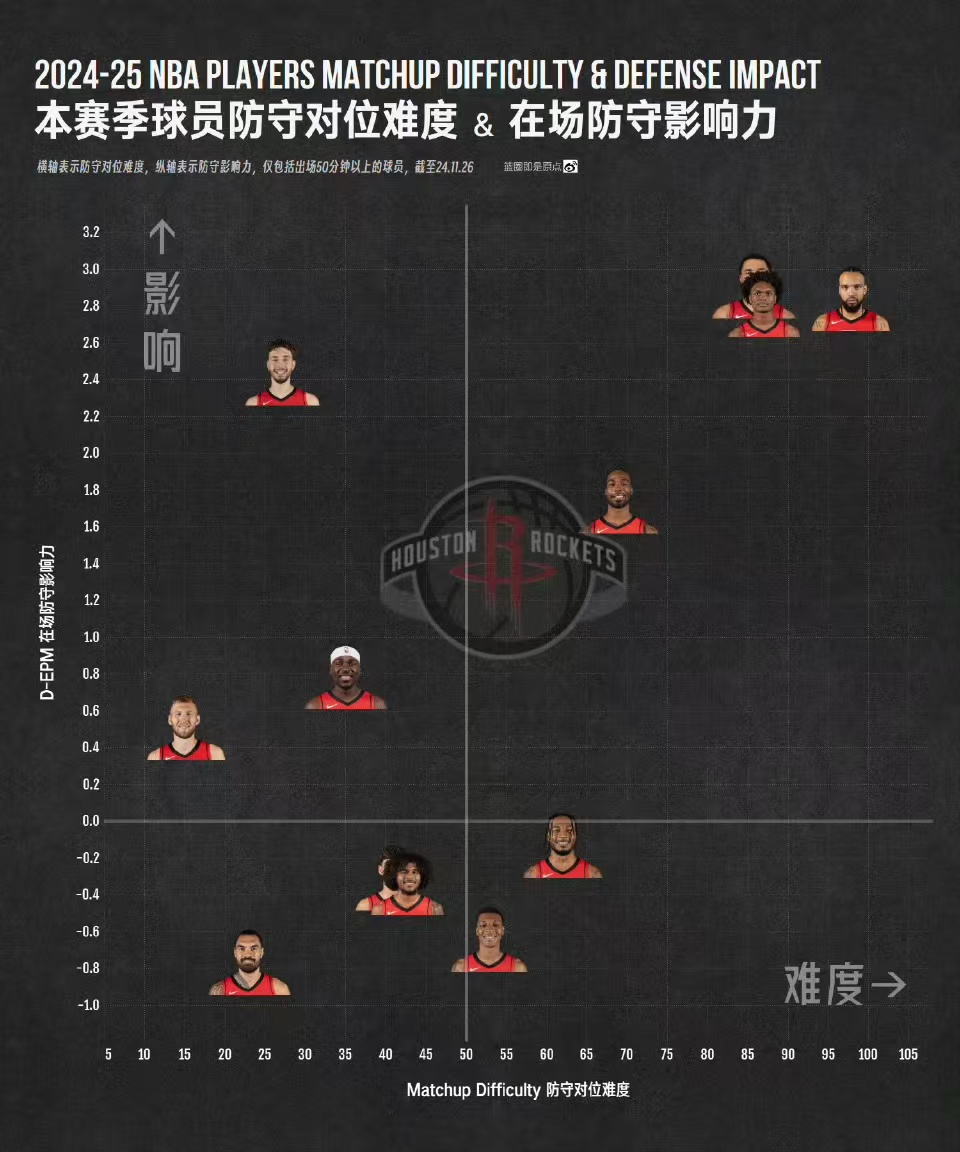 最近有媒体做了张火箭队员在防守对位方面和防守难度方面的对比图。
从中不难发现，队
