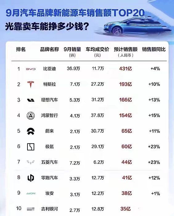 9月新能源汽车成交均价，有五个意外：
1，本以为特斯拉的均价是最高的，没想到比理