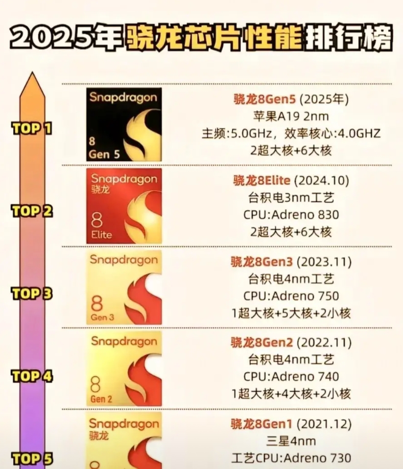 高通真是将骁龙芯片玩到极致。
骁龙至尊版即骁龙8gen4处理器以绝对优势碾压市场