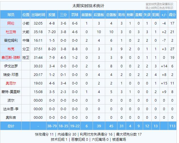 四连败！太阳队vs勇士，前者上半场领先17分，第三节勇士反扑，库里强势反弹。末节