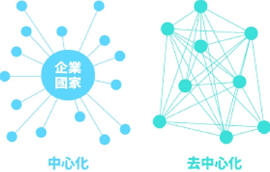 去中心化：互联网未来的趋势，你了解吗？
近年来，去中心化（Decentraliz