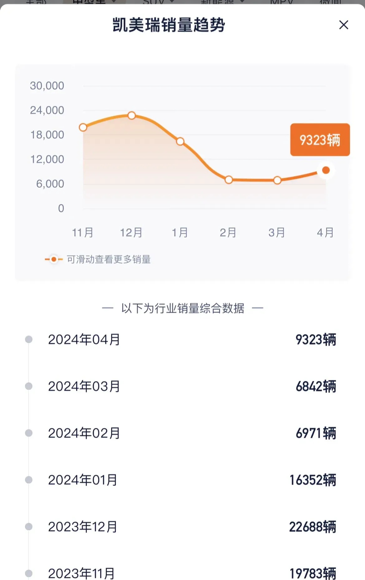 难怪广汽董事长痛批国产车价格太低。
看看广汽丰田的销量神车凯美瑞，曾经月销量2万