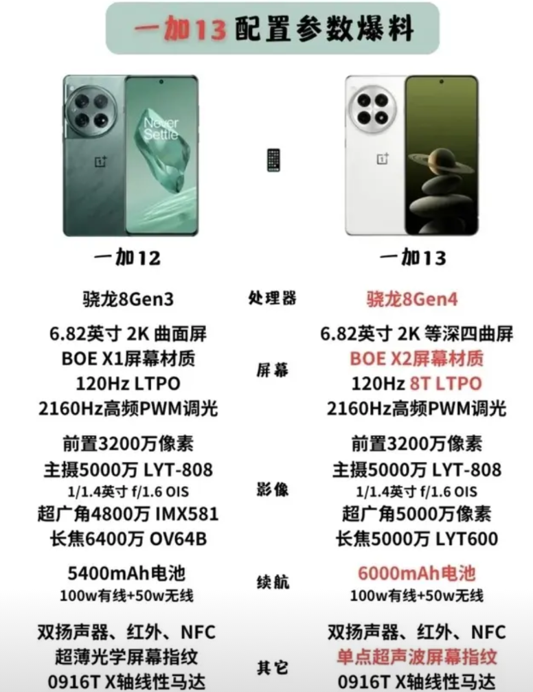 一加新出的13比之前的12强了不少，主要是硬件配置这块儿。首先，处理器换成了最新