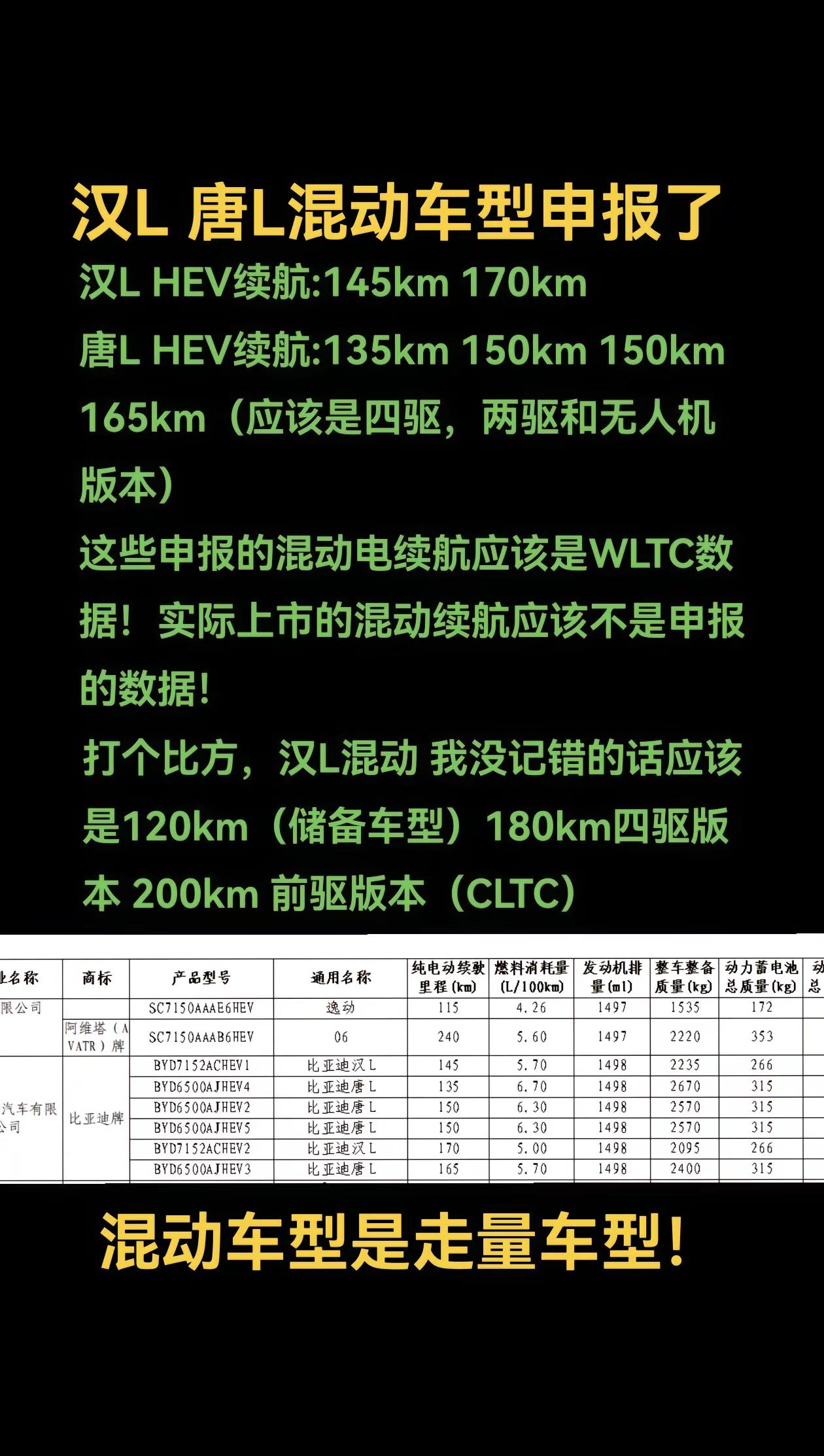 汉L唐L混动车型申报出炉了！这申报的数据应该是WLtc的数据  实际上市应该和这