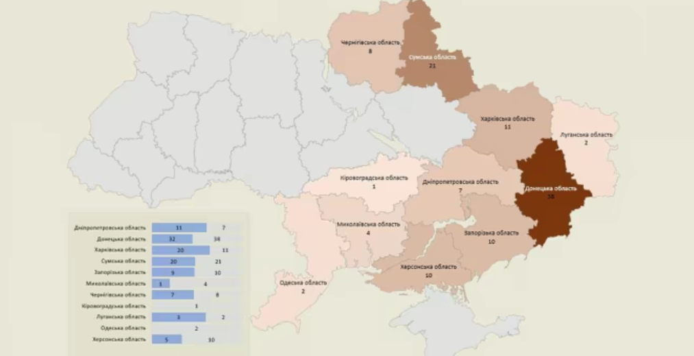 一天之内，乌克兰又有145处基础设施遭受了俄罗斯的攻击。相比较乌克兰对俄罗斯的袭