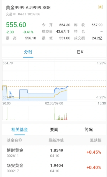 兄弟们！别慌，先别慌，黄金又涨回来了！

黄金现在还能上车吗？

早晨收盘黄金集