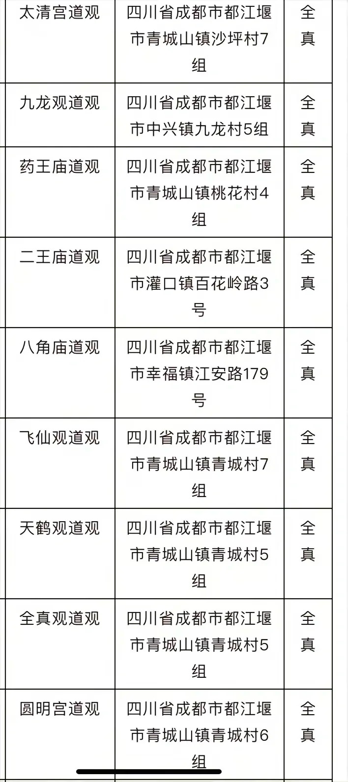 成都市各道观及派别。