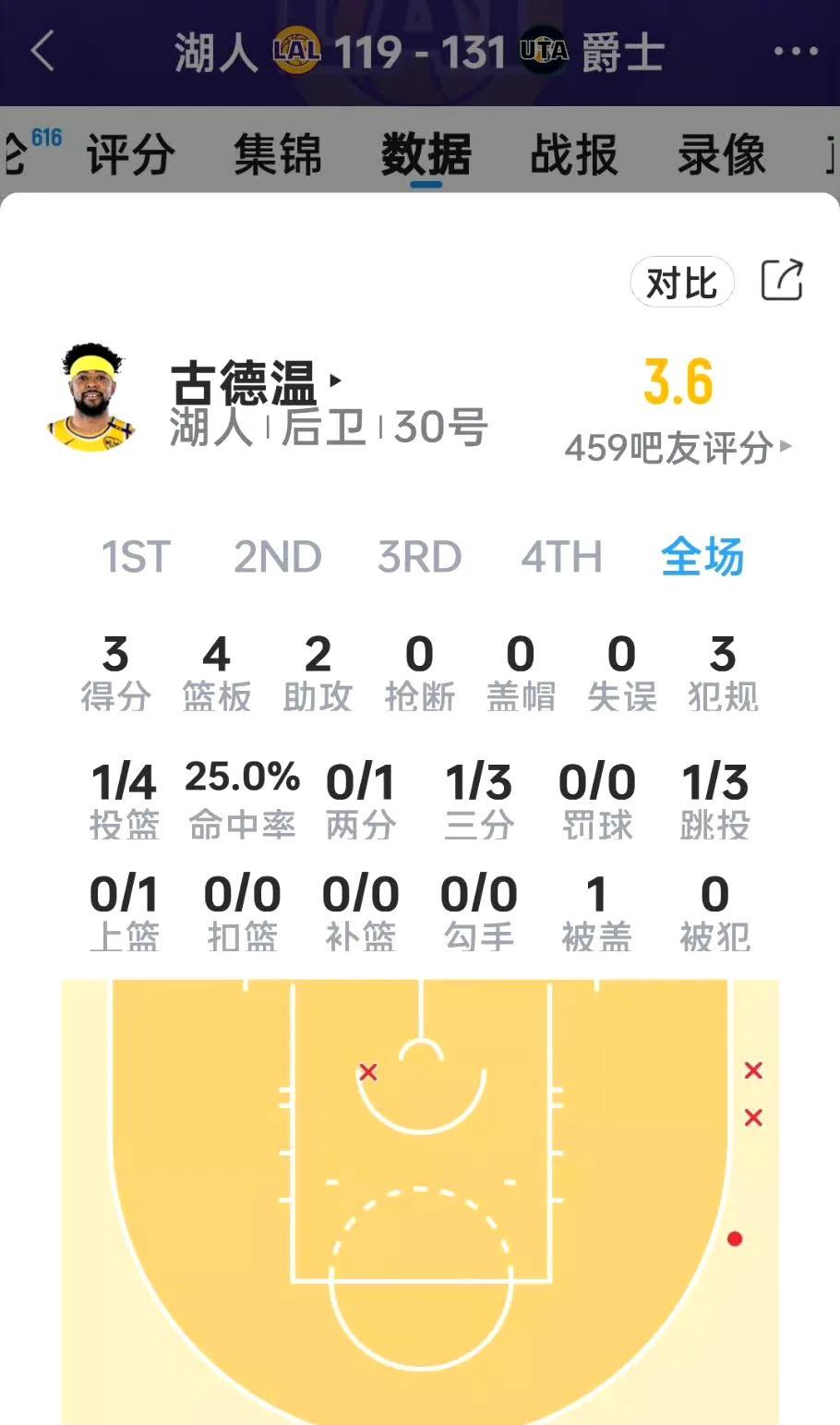 尊贵的湖迷们，还转正古德温不？
湖人还总冠军不？