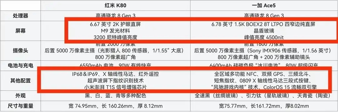 有些网友觉得，红米K80系列被新发布的一加Ace5系列破门成功了！但是我觉得k8