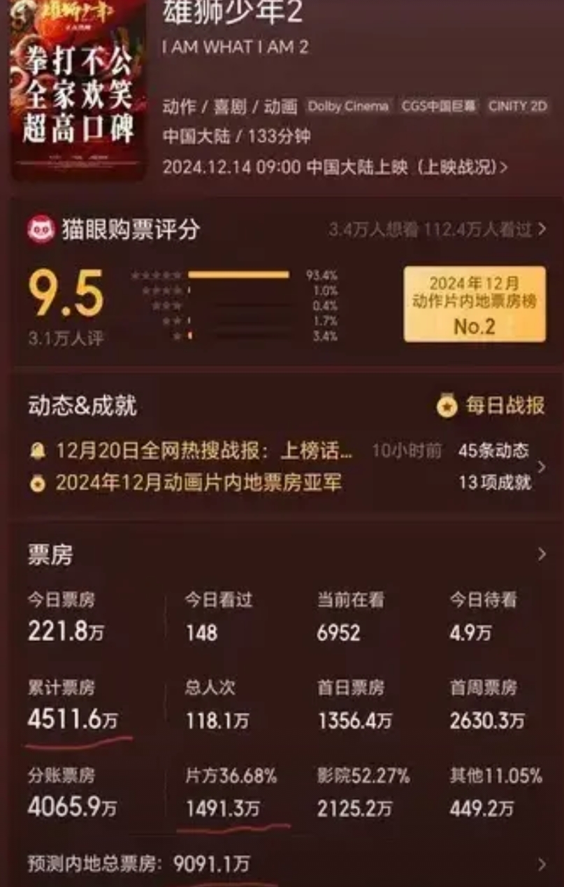 《雄狮少年2》票房血扑已成定局。
    
     《雄2》自上周六上映以来，