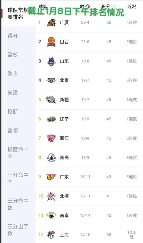 仔细一看现在辽宁队的排名不错啊，截止今天的CBA十二强排名，如果按现在这个名次开