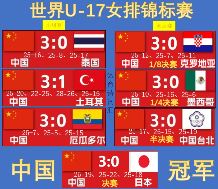 中国U-17女排3-0日本（25-19、25-22、25-18），获得本届U-1