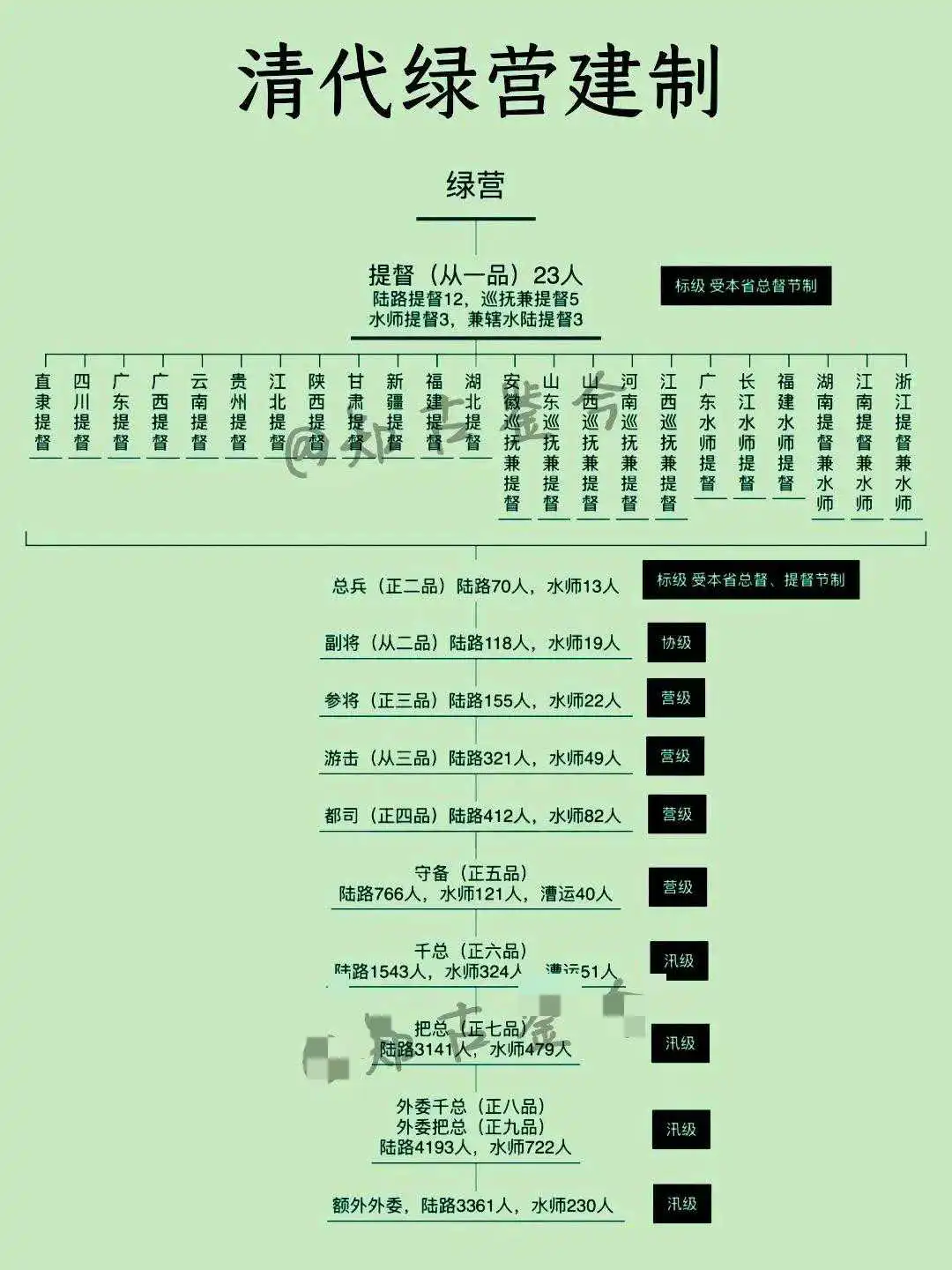 清代绿营建制。