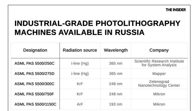 俄罗斯目前仍有5台ASML光刻机可用，尽管这些设备已相当过时，有的甚至已服役15