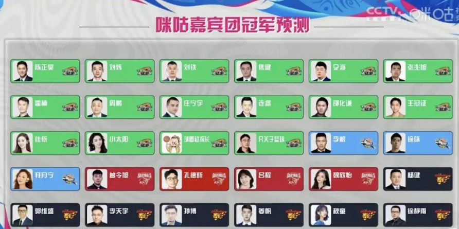 CBA季后赛正式开打，30位嘉宾团对本赛季CBA的冠军预测如下：

16人选择辽
