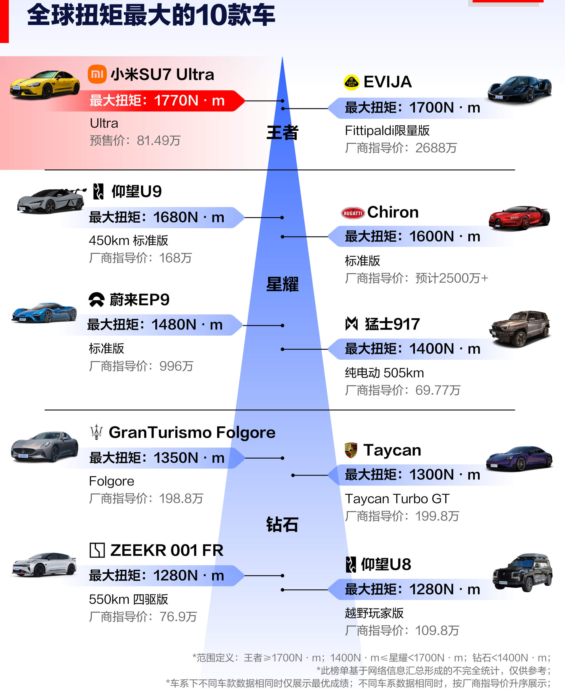 小米SU7扭矩全球第1，秒杀千万级别车。