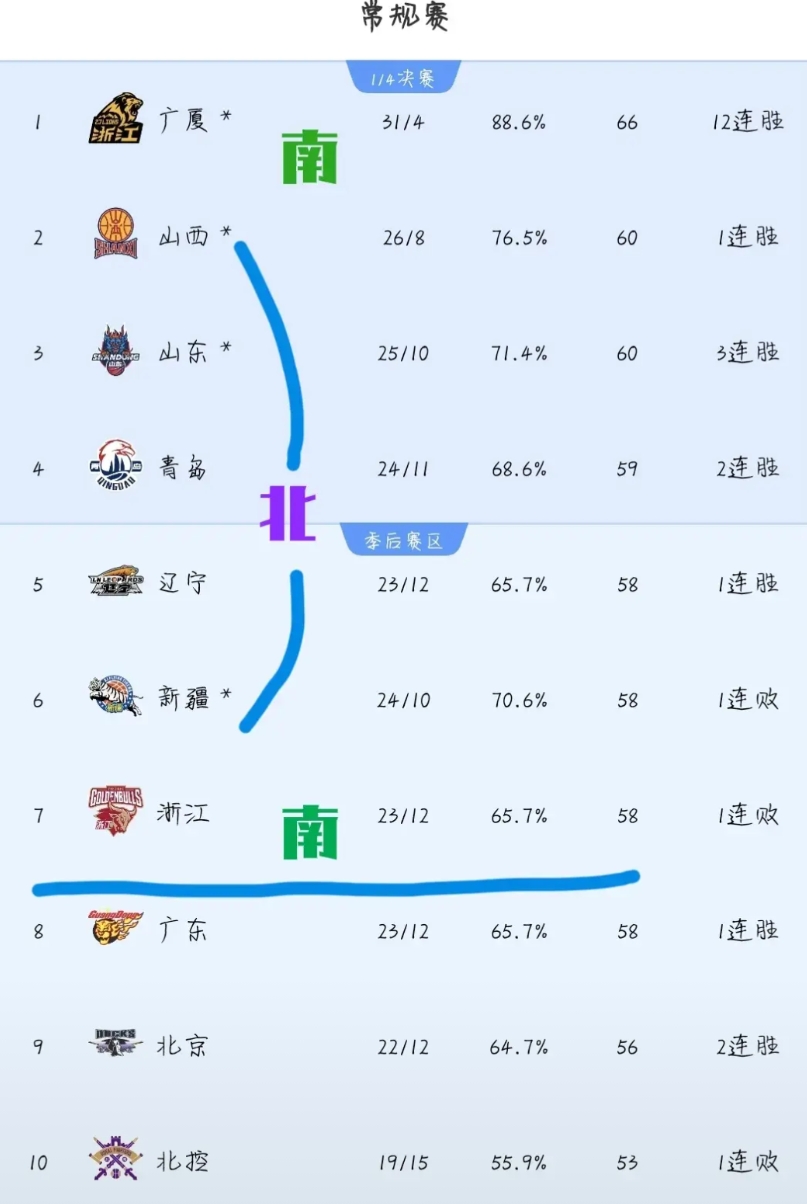 春节前最后一轮CBA结束了，最终座次决定全明星赛南北区主教练和助理教练的归属。按