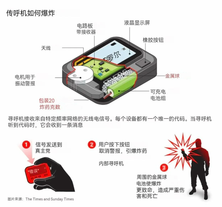 真主党拆解后发现，黎巴嫩这次爆炸的传呼机压根就不是里面填装了炸药，而是一开始就是