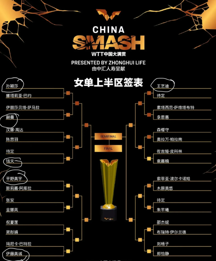 大满贯抽签出炉，孙颖莎运气还不错，但是要“抗日”：

1、1/8 区莎莎陷入“内