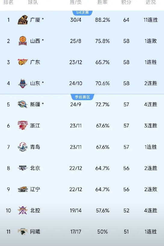 杜锋不要得意忘形！别看现在暂时排在积分榜第三，看第三阶段赛程会惊出一身冷汗，打辽