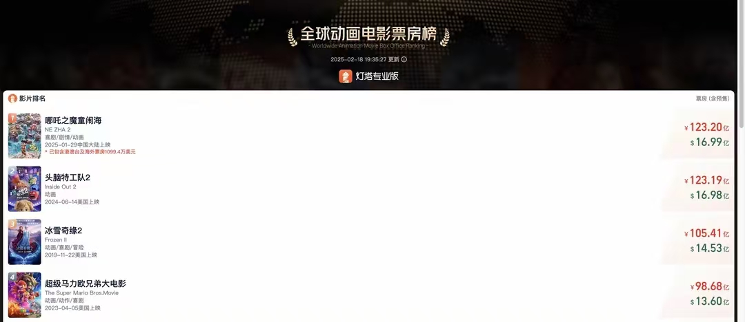 21天123亿！哪吒2炸翻全球票房，中国动画登顶世界之巅！