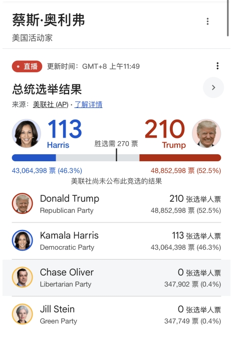 现阶段投票结果：哈里斯113票 vs 特朗普210票 #美国大选
