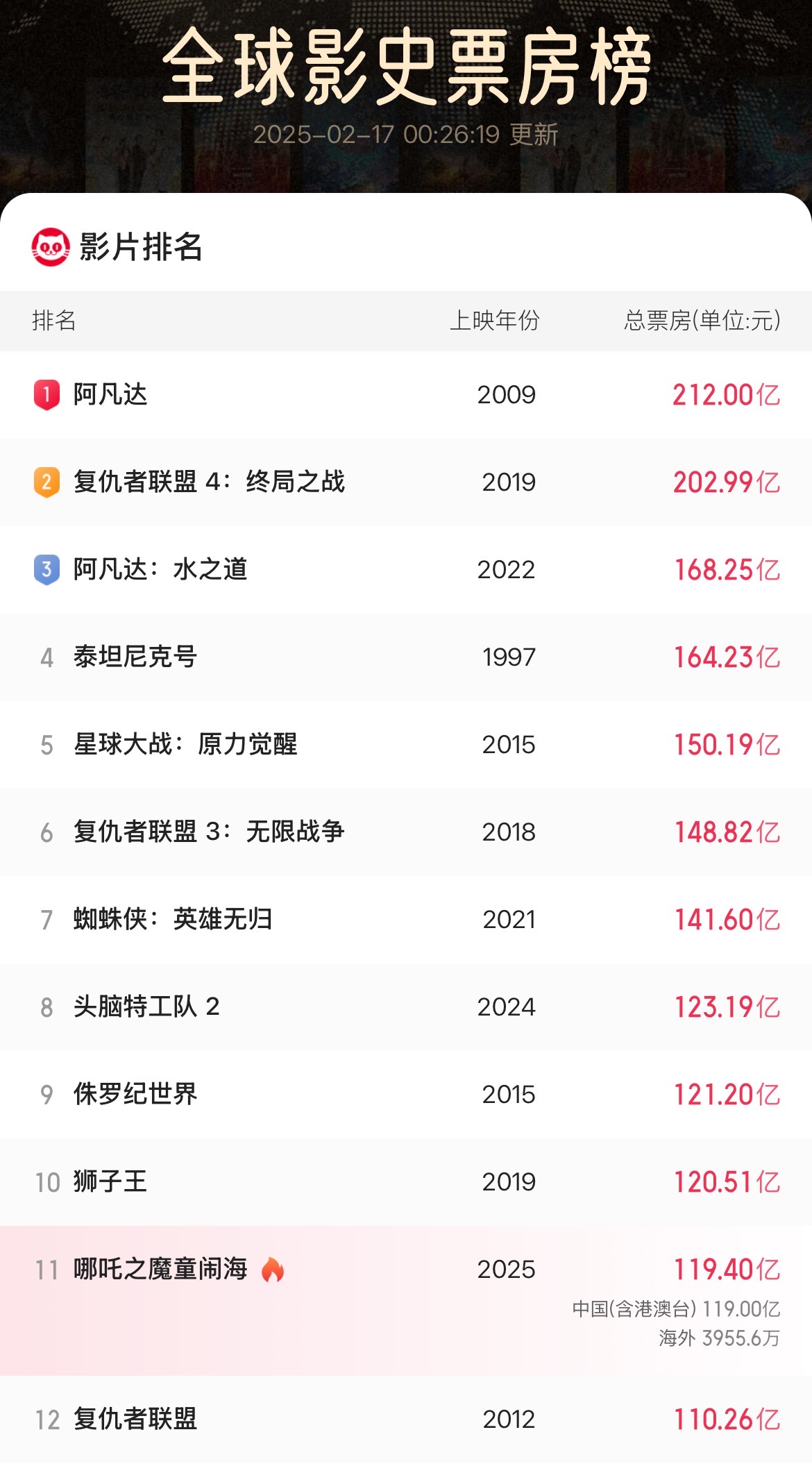 关于哪吒2的最终票房走向，做个深入预测：
1、突破130亿元，概率1000%，毋
