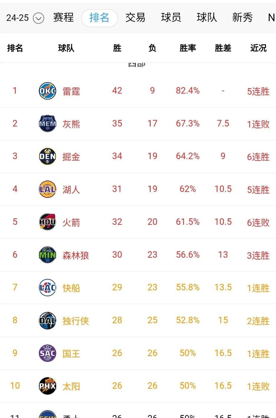 之前在交易的刺激下，湖人一心北伐，排名冲上西部第四。
如今交易失败，球员各回各家