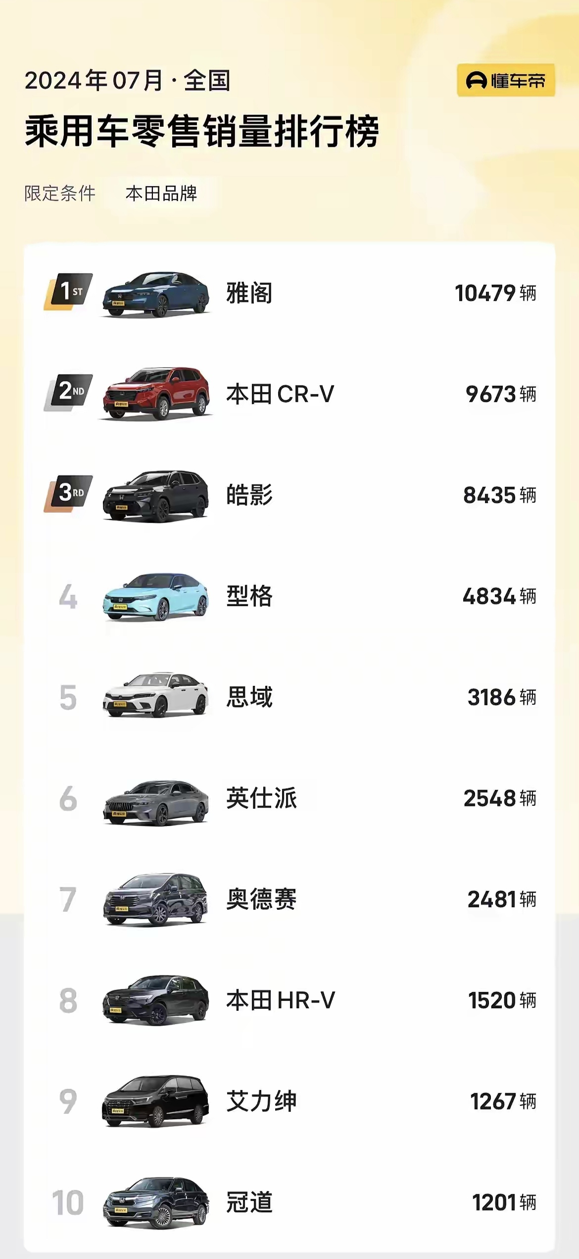 本田的辉煌结束了。
一直以来日系车在我国非常受欢迎，因为发动机变速箱确实很耐造，