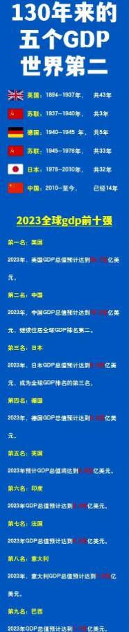 英国、德国、苏联、日本都曾经是世界老二。英国、苏联、日本在老二位置上待的时间超过