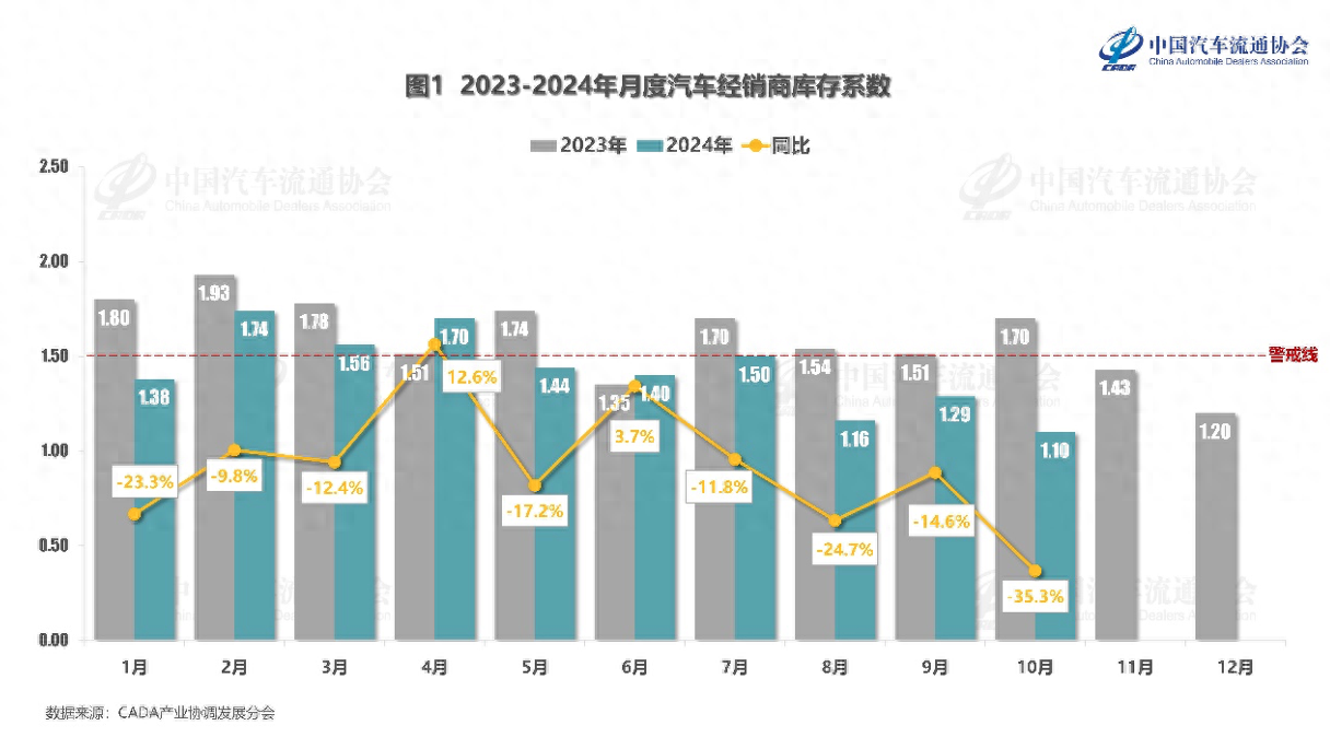 10月汽车经销商库存下降