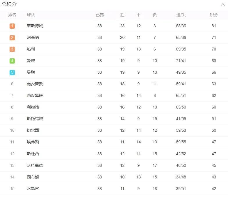 阿森纳马上要英超三连亚，但他们史上最憋屈的亚军是2016年。
那年英超各大豪门都
