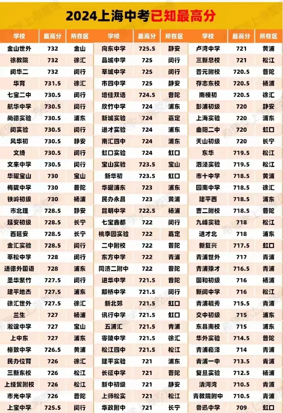 2024年上海中考，已知道的最高分数
