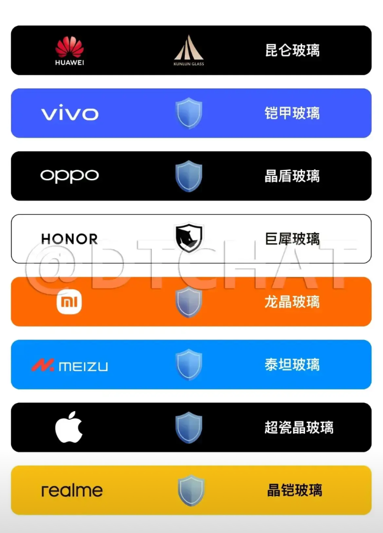 “谁屏幕没名字谁就尴尬？” 国产厂商真是厉害！以前都使用康宁大猩猩玻璃，现在却纷