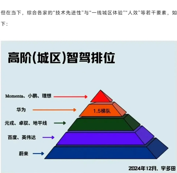 
网友选出的城区智驾系统能力排行榜，华为并不是第一梯队。
第一梯队是moment