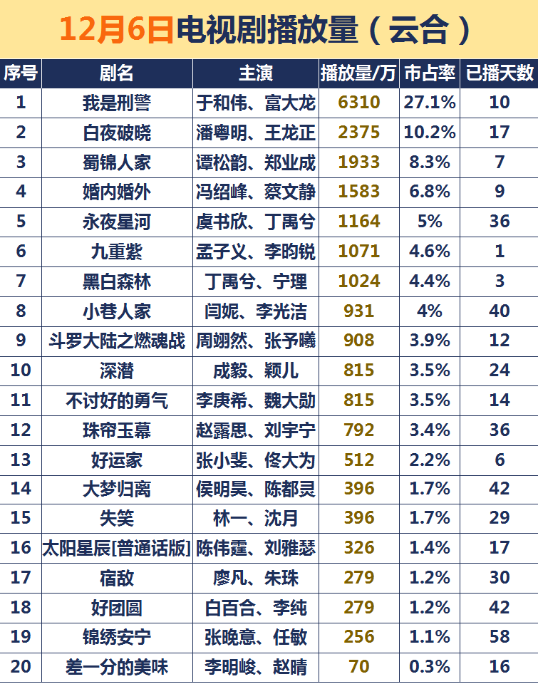 12月6日电视剧播放量（云合）