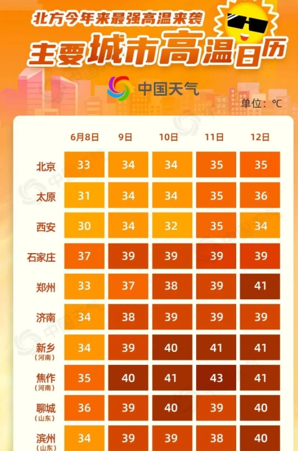 高温橙色预警升级为高温红色预警，你准备好了吗？

最近山东、河南、河北部分地区出