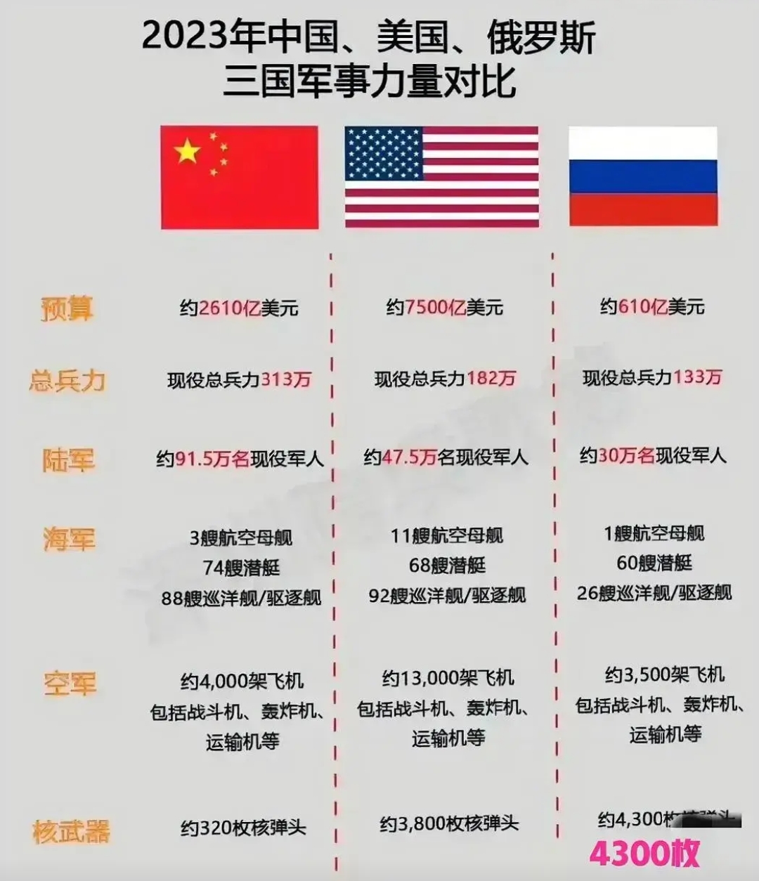 中美俄军事力量对比！！！

世界三大头号军事集团，相互都不敢正面开战，现在基本形