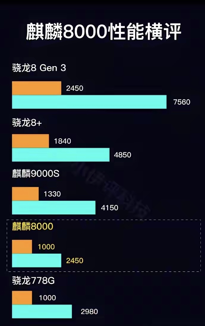 麒麟8000相当于三年前的骁龙778G，卖5000多，利润多高？放在三年前，麒麟
