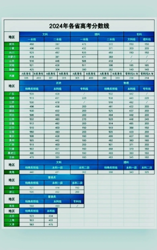 齐了，今年31个省市区高考分数线
全国31个省（市、区）的高考分数线均已公布，从