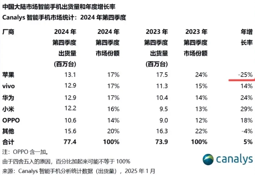 这下尴尬了！潮水退去，到底谁在裸游？

2024年四季度，iPhone16系列国