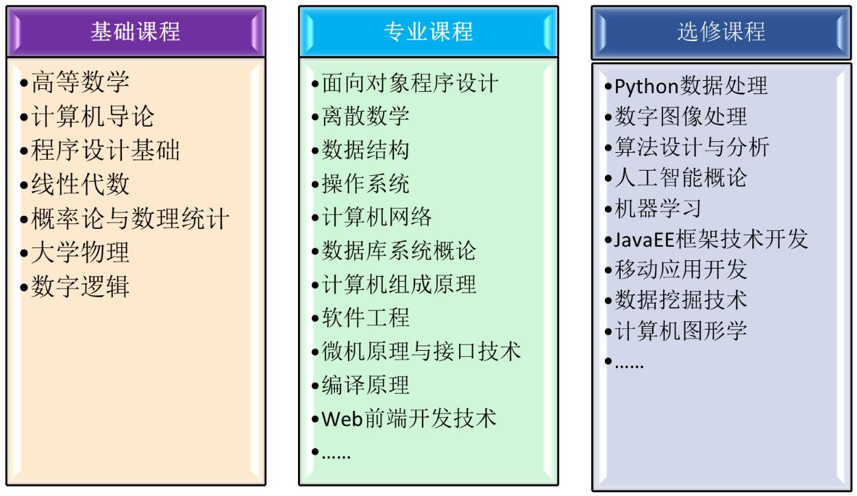 计算机科学与技术专业课程分析与介绍