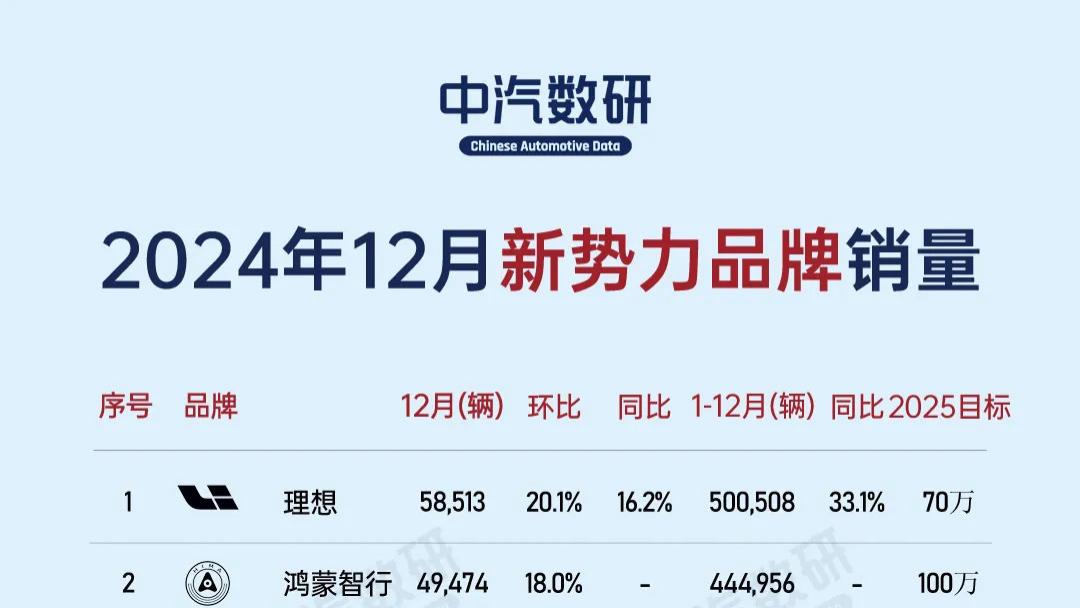 2024年新势力销量及全年目标完成率&2025年销量目标