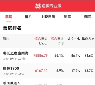 《唐探1900》火爆全网！别再盲目捧《哪吒2》，唐探才是最牛的！今天猫眼实时票房
